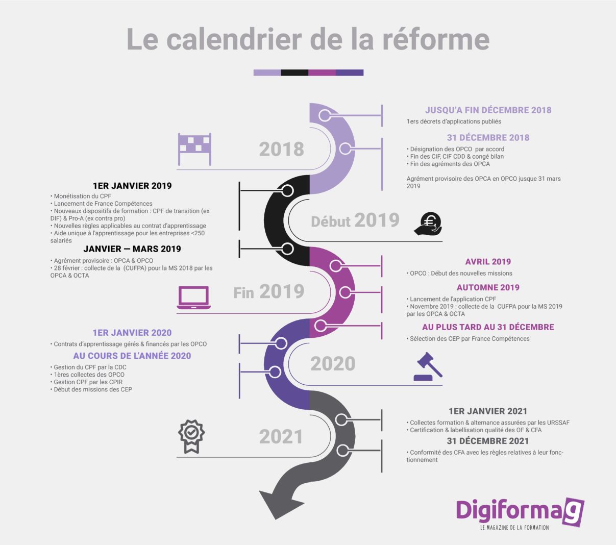 Calendrier de la réforme par Digiformag