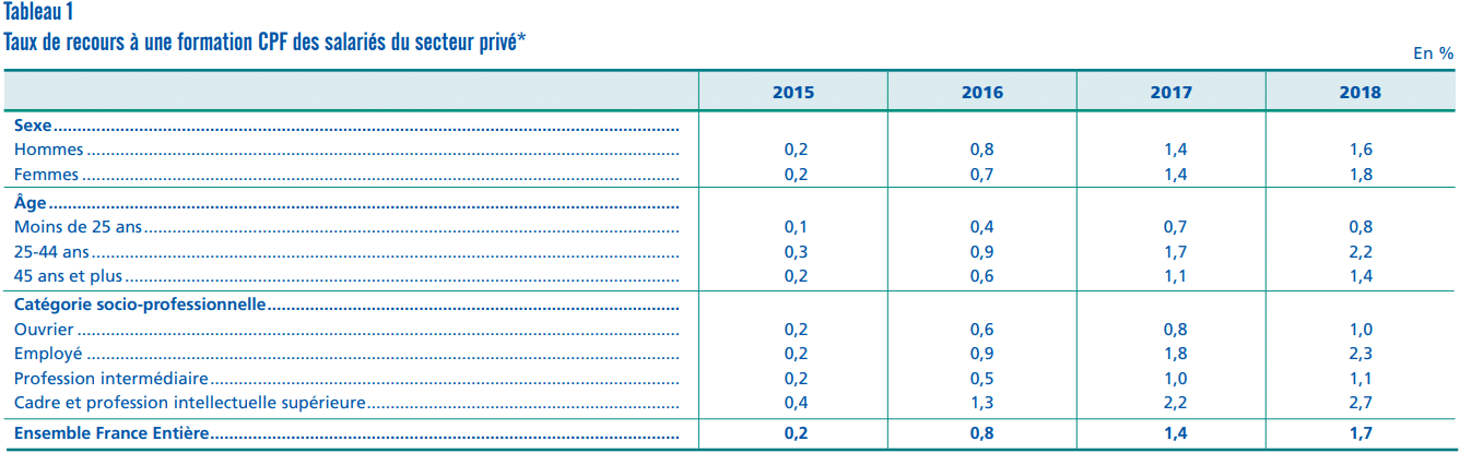 Etude de la Dares 2015-2018 sur l'utilisation du CPF