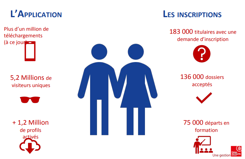 Les chiffres clés de l’application CPF