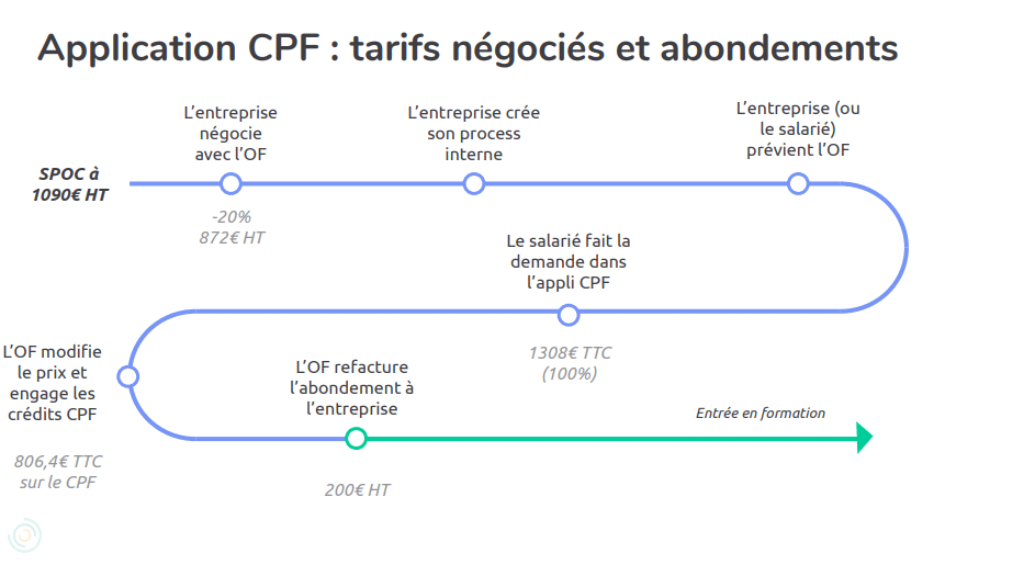 Double facturation dans le cadre de frais négociés et de versements volontaires par l'entreprise sur le CPF