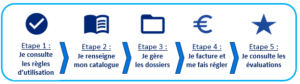 Étapes majeures de gestion des formations éligibles sur EDOF - schéma