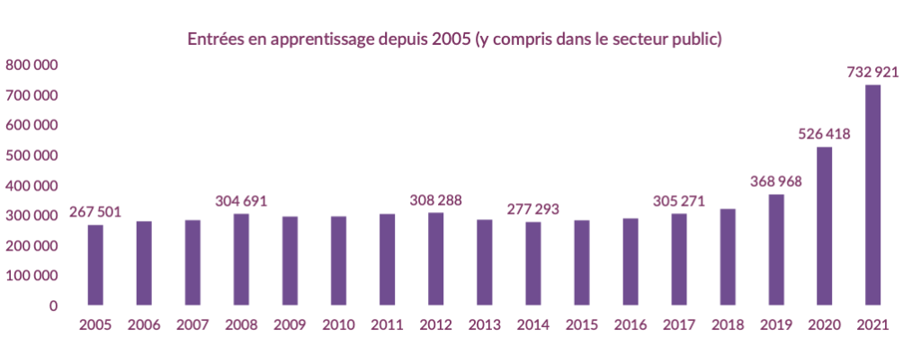 Evolution des contrats d'apprentissage