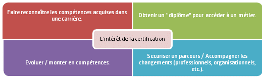 A quoi sert une certification?