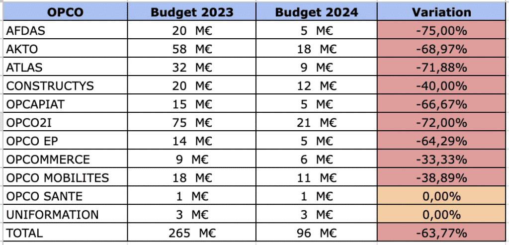 Budget par OPCO