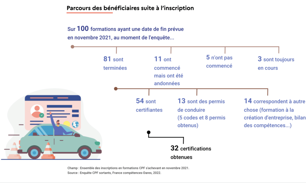 Enquête sur les usages du CPF - DARES, 2023