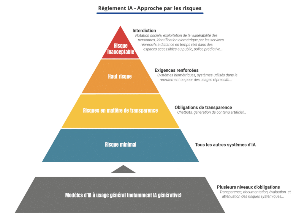 Source : CNIL