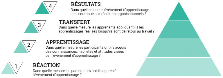 Les 4 niveaux du modèle de Kirkpatrick