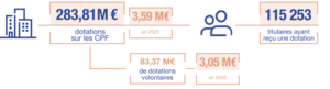 Abondement employeur