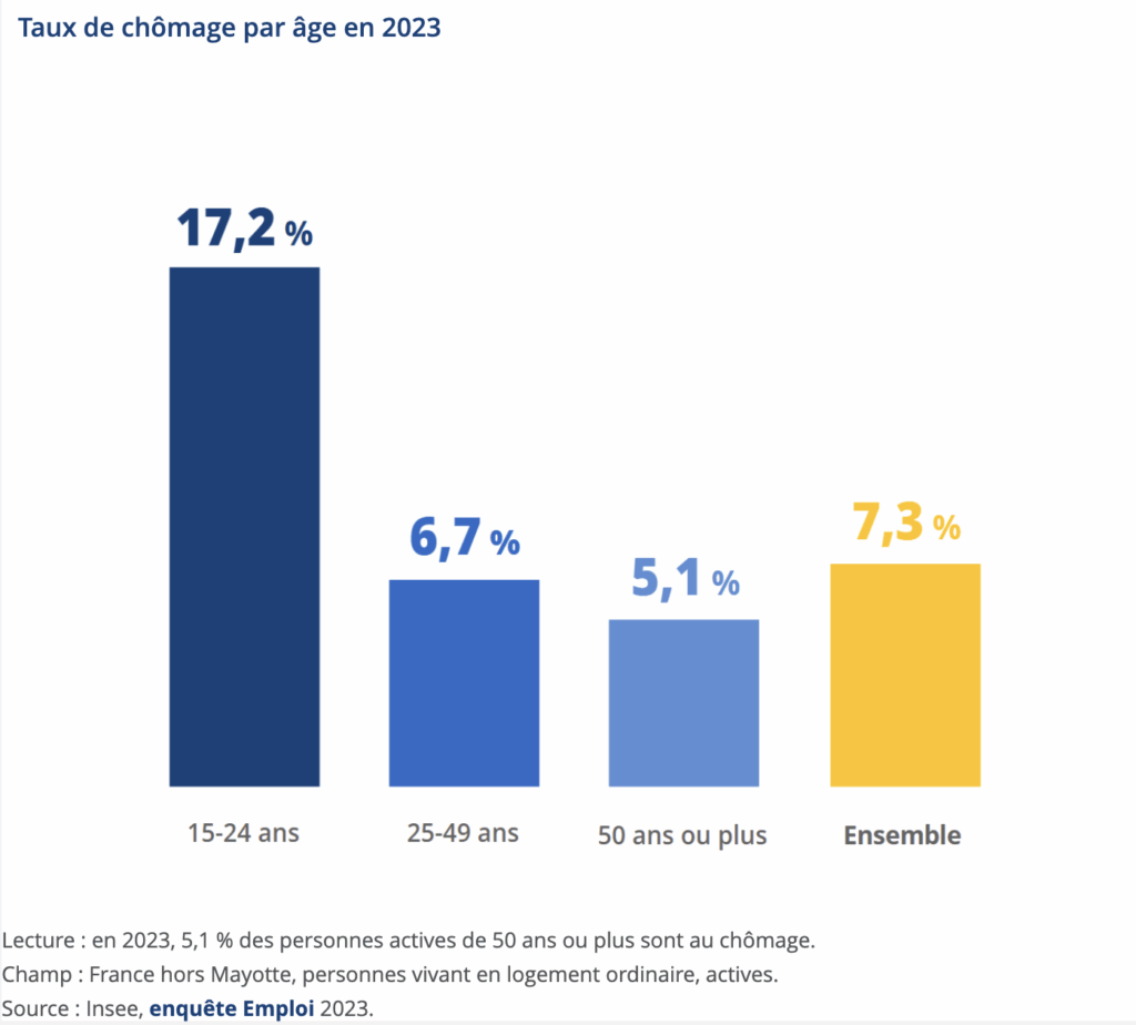 Taux chomage
