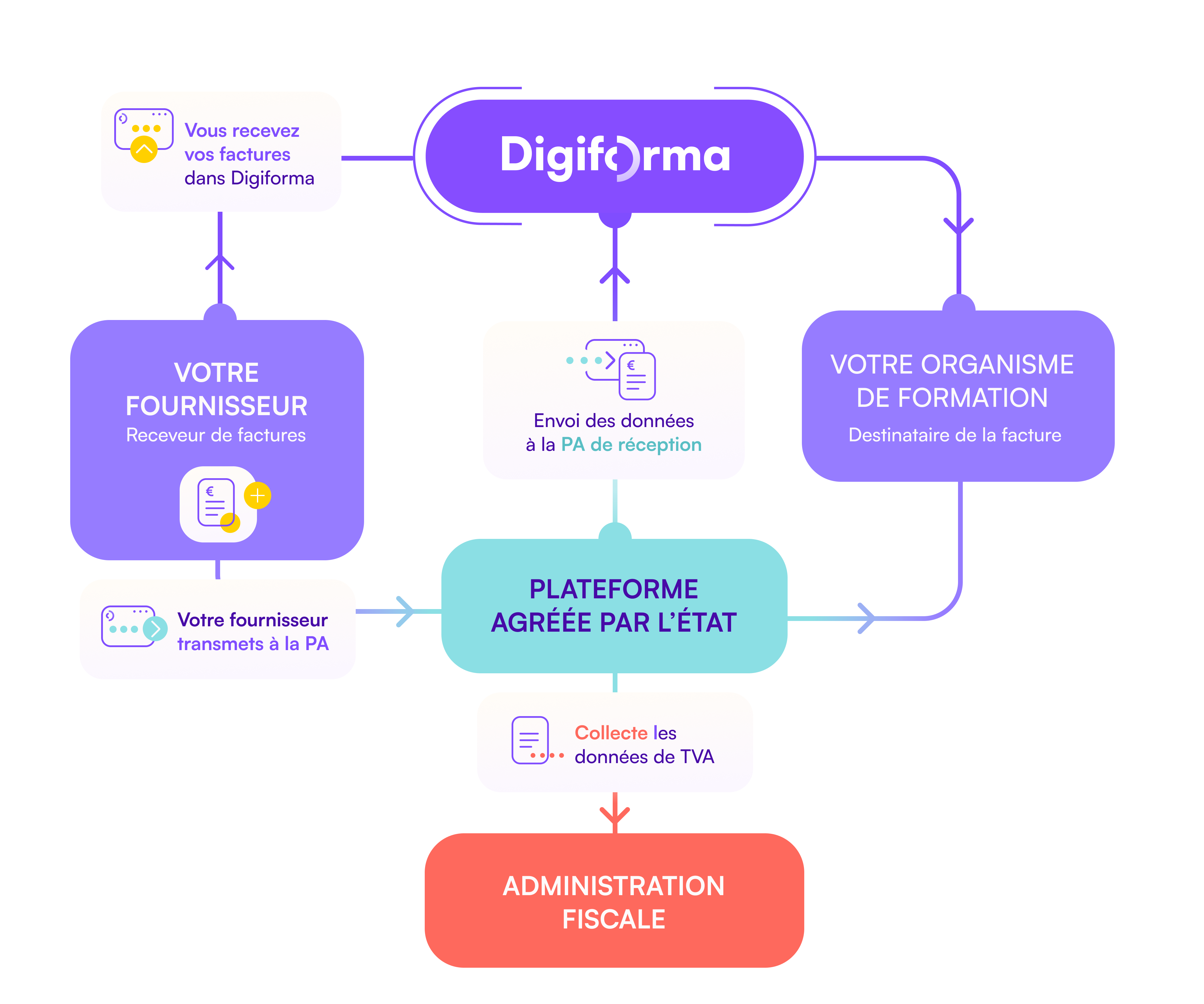 réception de facture