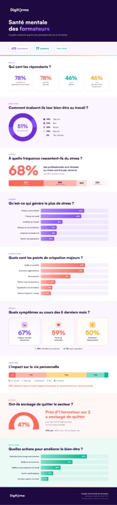Santé mentale des professionnels de la formation : l’alerte rouge est lancée